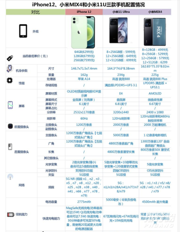 iPhone12、小米MIX4、小米11ultra哪款更值得买_参数对比