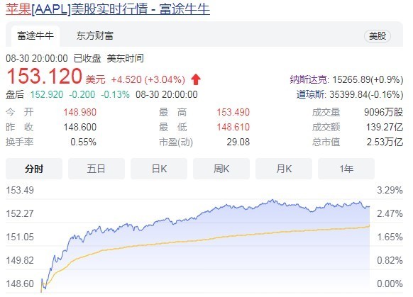 苹果市值突破2.5万亿美元大关