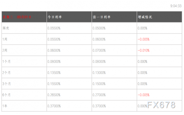 09月01日香港银行间同业拆借利率港币HIBOR 09月01日香港银行间同业拆借利率港币HIBOR