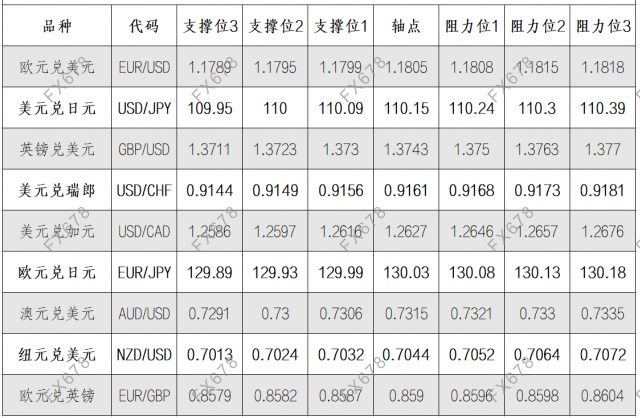 9月1日<a href=http://www.gd0021.com/forex/ target=_blank class=infotextkey>外汇</a>阻力支撑位 9月1日外汇阻力支撑位