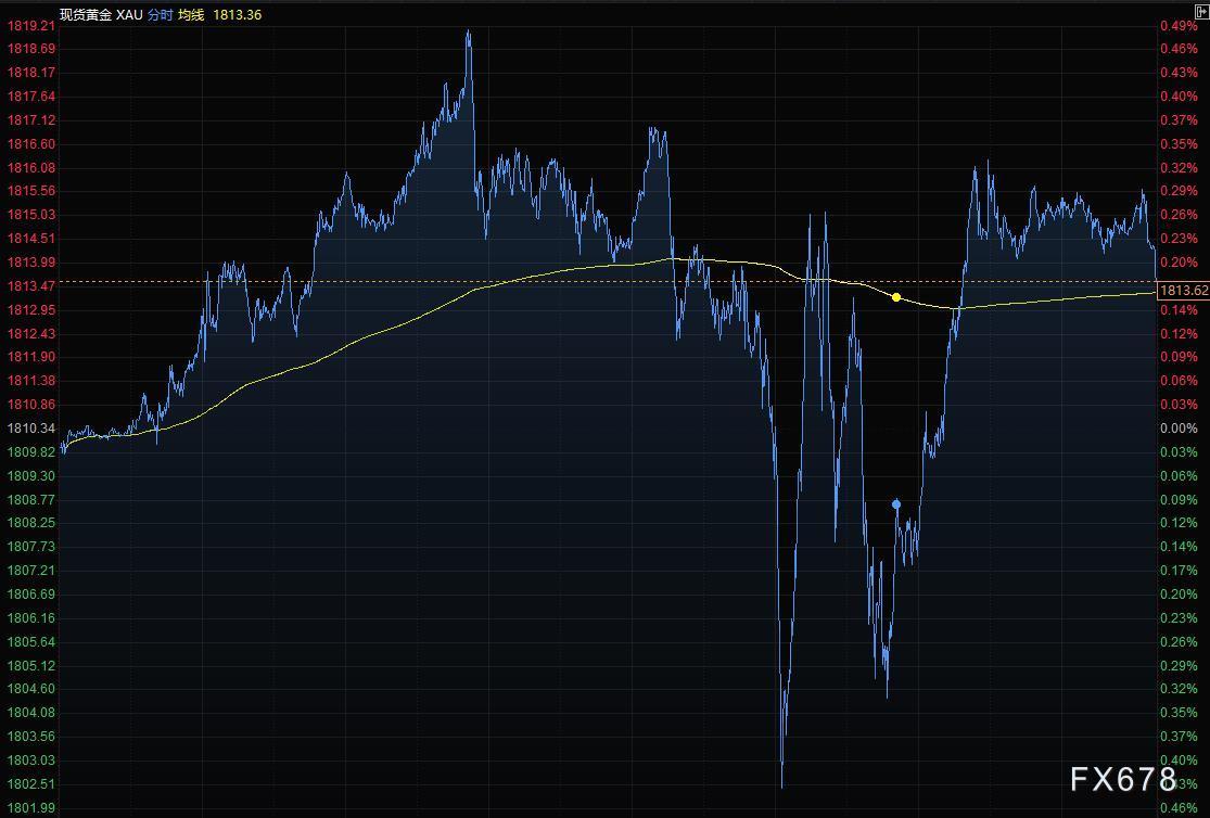 9月1日财经早餐：美元创逾三周新低，黄金持稳于1810上方，美油8月累跌7%