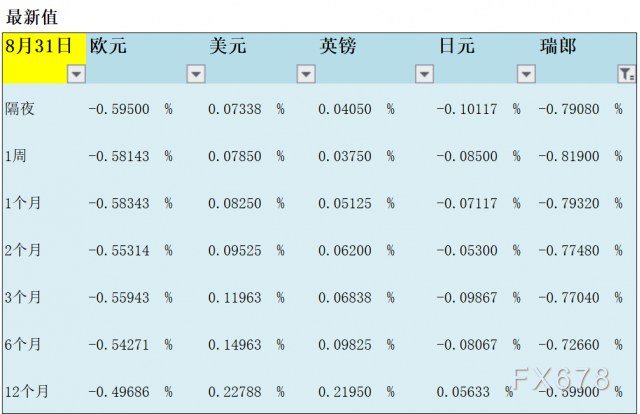 08月31日伦敦银行间同业拆借利率LIBOR 08月31日伦敦银行间同业拆借利率LIBOR