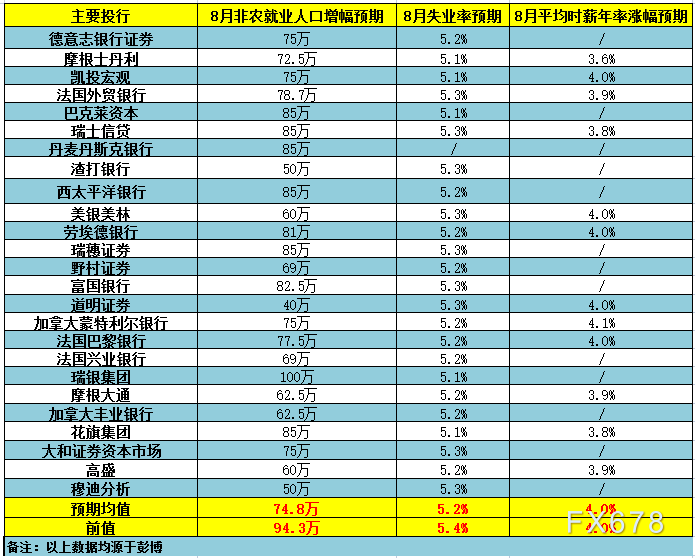 25家投行前瞻：美国8月非农或凸显就业市场持续短缺