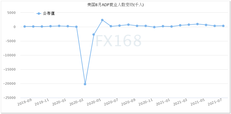 关键时刻出幺蛾子！小非农意外爆冷 美元急坠、黄金急涨又急跌、美股“涨”声响起