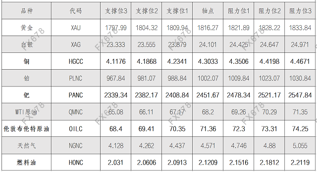 9月2日黄金、白银、<a href=http://www.gd0021.com/oil/ target=_blank class=infotextkey>原油</a>等商品<a href=http://www.gd0021.com/futures/ target=_blank class=infotextkey>期货</a>阻力支撑位 9月2日黄金、白银、原油等商品期货阻力支撑位
