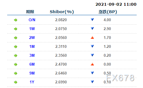 9月2日上海银行间同业拆放利率 9月2日上海银行间同业拆放利率