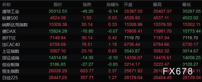 9月2日财经早餐：OPEC+维持增产计划，美元走低黄金延续震荡，油价大幅回升