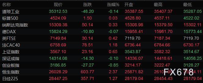 9月2日财经早餐：OPEC+维持增产计划，美元走低黄金延续震荡，油价大幅回升