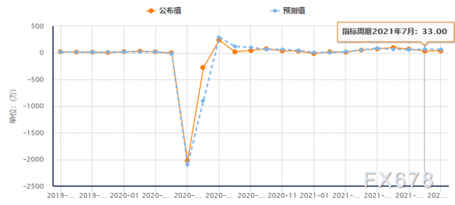 透过五大数据前瞻8月非农,美联储减码必要条件是什么? 透过五大数据前瞻8月非农,美联储减码必要条件是什么?