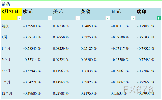 09月01日伦敦银行间同业拆借利率LIBOR 09月01日伦敦银行间同业拆借利率LIBOR
