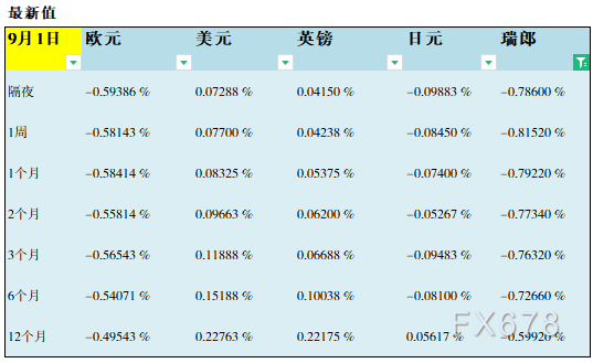 09月01日伦敦银行间同业拆借利率LIBOR 09月01日伦敦银行间同业拆借利率LIBOR