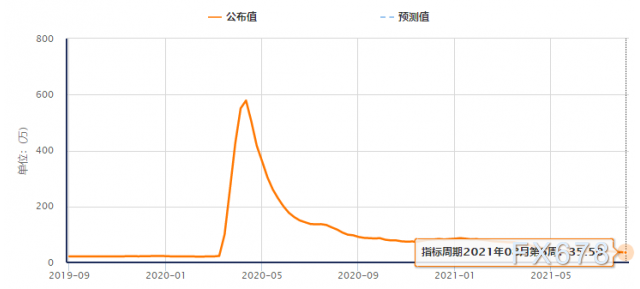 透过五大数据前瞻8月非农，美联储减码必要条件是什么？