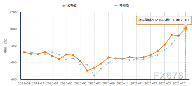 透过五大数据前瞻8月非农，美联储减码必要条件是什么？