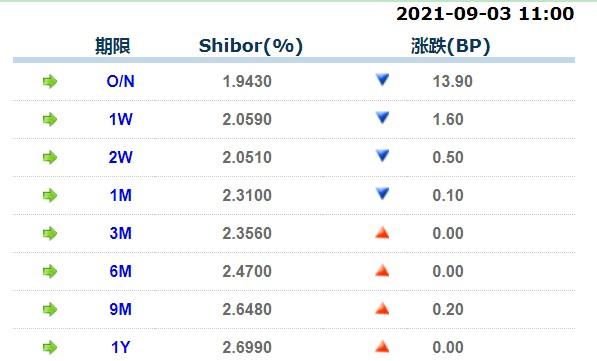 9月3日上海银行间同业拆放利率