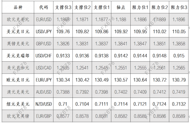 9月3日<a href=http://www.gd0021.com/forex/ target=_blank class=infotextkey>外汇</a>阻力支撑位 9月3日外汇阻力支撑位