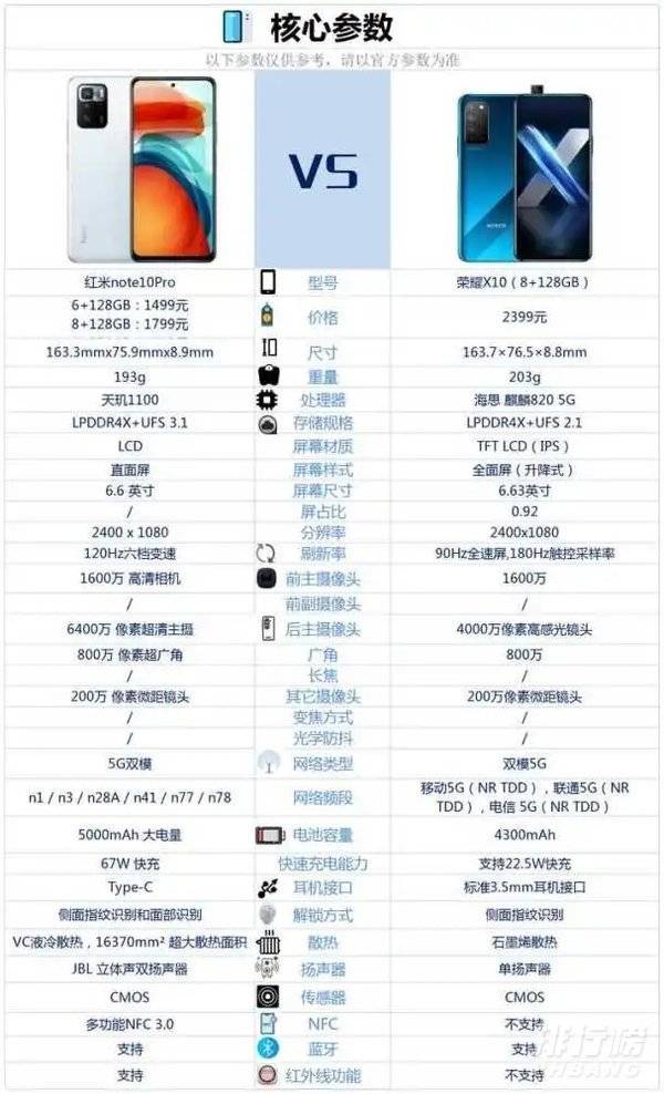 荣耀x10和红米note10pro区别对比_哪款更值得买 荣耀x10和红米note10pro区别对比_哪款更值得买