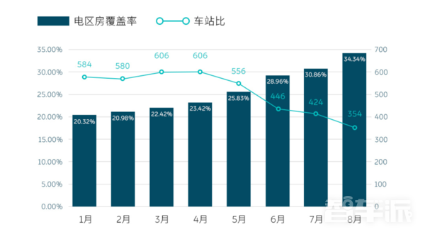 蔚来“电区房”覆盖率