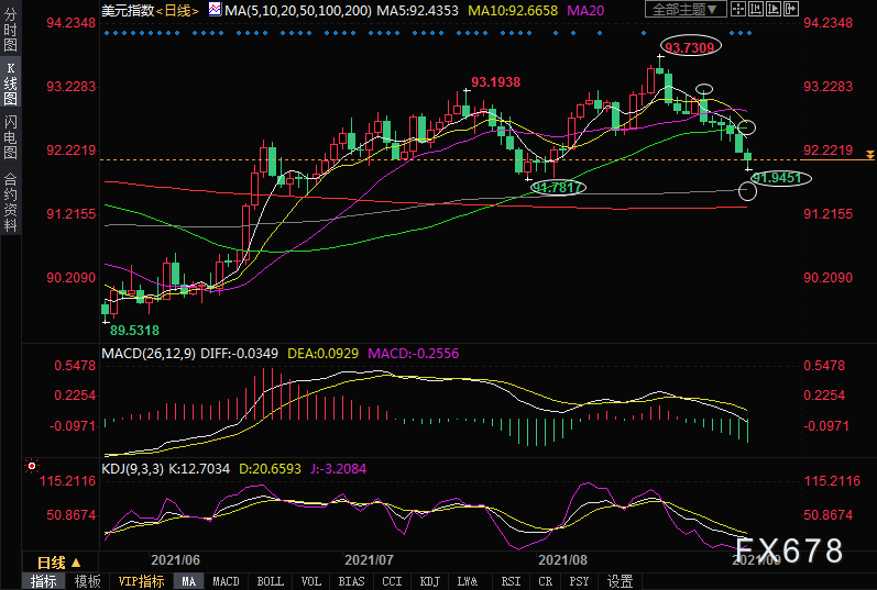 非农数据超疲软，美元指数下行测试92支撑
