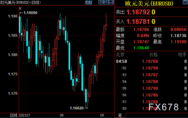 外汇周评：欧元两连阳，受两重利好；英镑亦收涨，但利空因素正积聚