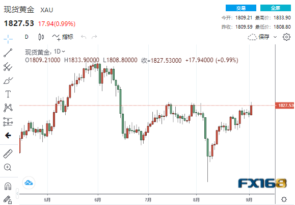 黄金周评：非农惨不忍睹、美联储taper要凉凉？下周黄金或将一骑绝尘