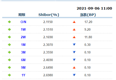 9月6日上海银行间同业拆放利率Shibor