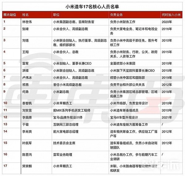小米造车17名核心人员名单（图源网）