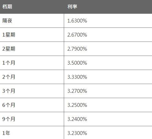 9月7日香港银行同业人民币HIBOR 9月7日香港银行同业人民币HIBOR