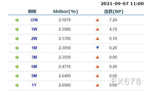 9月7日上海银行间同业拆放利率 9月7日上海银行间同业拆放利率