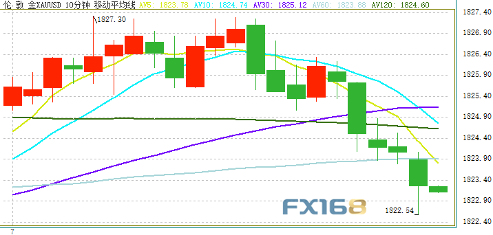 突发行情！黄金短线急跌、金价逼近1820 弱势美元限制黄金跌幅
