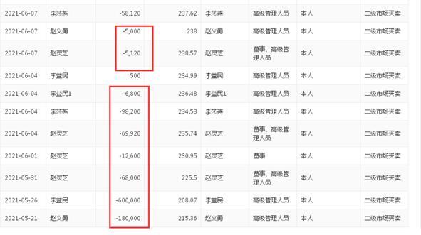 万泰生物上半年营收净利大增的另一面：董事长减持230万股、四名董高累计减持超130万股