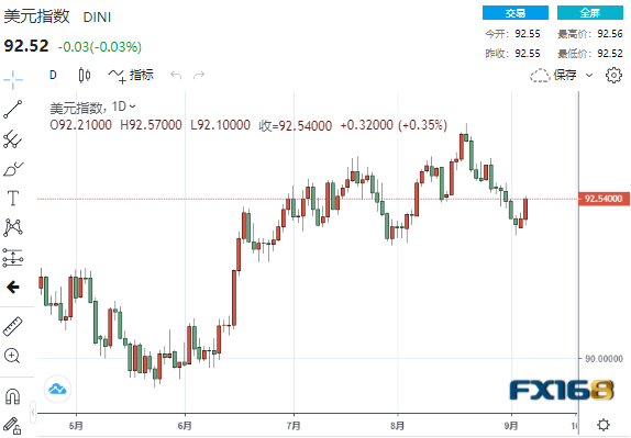 已见底?美元强势拉升逾40点、投行称下跌或是买入良机 美元、欧元、英镑、日元、澳元最新操作建议 已见底?美元强势拉升逾40点、投行称下跌或是买入良机 美元、欧元、英镑、日元、澳元最新操作建议