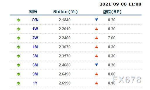 9月8日上海银行间同业拆放利率 9月8日上海银行间同业拆放利率