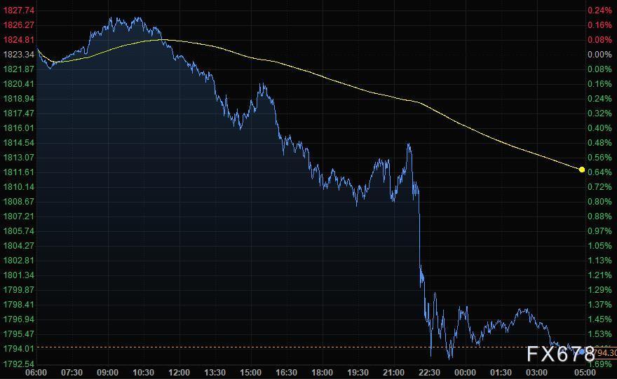 9月8日财经早餐：风险偏好降温美元走强，黄金大跌30美元击穿1800关口