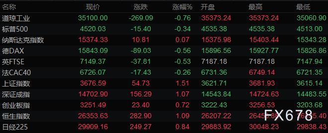 9月8日财经早餐:风险偏好降温美元走强,黄金大跌30美元击穿1800关口 9月8日财经早餐:风险偏好降温美元走强,黄金大跌30美元击穿1800关口