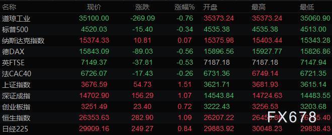 9月8日财经早餐：风险偏好降温美元走强，黄金大跌30美元击穿1800关口