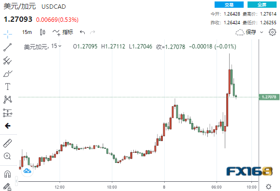 今日份大行情!加央行按兵不动、未能释放这一信号 美元/加元短线暴拉近120点 今日份大行情!加央行按兵不动、未能释放这一信号 美元/加元短线暴拉近120点