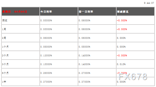 09月09日香港银行间同业拆借利率港币HIBOR 09月09日香港银行间同业拆借利率港币HIBOR