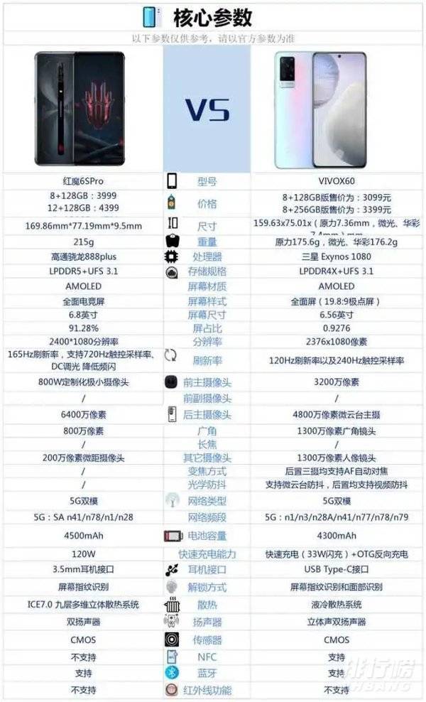 红魔6SPro和vivoX60哪个好_红魔6SPro和vivoX60区别对比 红魔6SPro和vivoX60哪个好_红魔6SPro和vivoX60区别对比