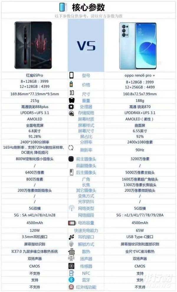 红魔6SPro和OPPOReno6Pro+哪款更值得入手? 红魔6SPro和OPPOReno6Pro+哪款更值得入手?