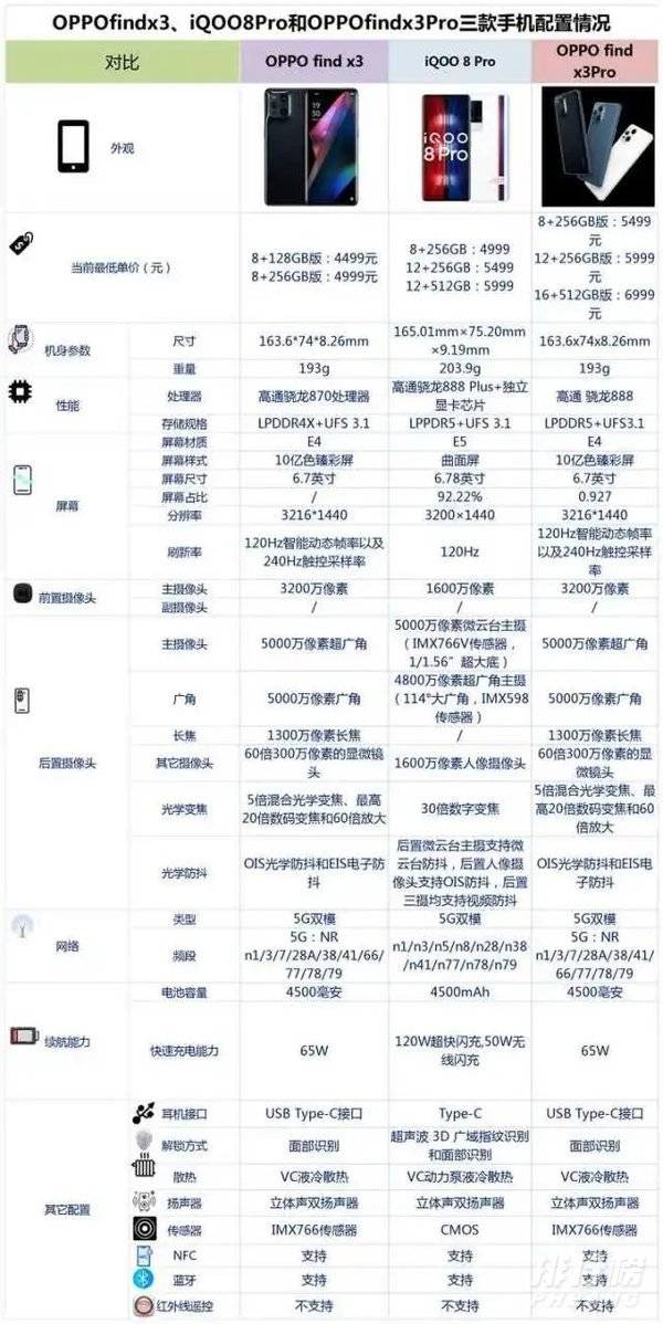 OPPOfindx3、iQOO8Pro和OPPOfindx3Pro哪款更值得入手? OPPOfindx3、iQOO8Pro和OPPOfindx3Pro哪款更值得入手?