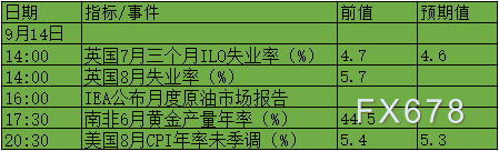 9月13日-19日当周重磅数据及事件前瞻:美国CPI及“恐怖数据”来袭!美联储进“噤声期” 9月13日-19日当周重磅数据及事件前瞻:美国CPI及“恐怖数据”来袭!美联储进“噤声期”