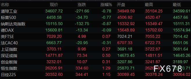 9月11日财经早餐：美债收益率攀升黄金下跌，油价涨逾2%，铝镍创多年新高