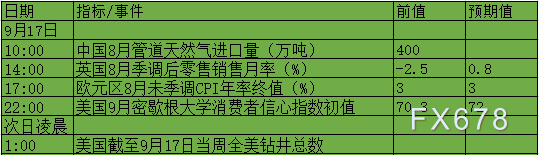 9月13日-19日当周重磅数据及事件前瞻:美国CPI及“恐怖数据”来袭!美联储进“噤声期” 9月13日-19日当周重磅数据及事件前瞻:美国CPI及“恐怖数据”来袭!美联储进“噤声期”