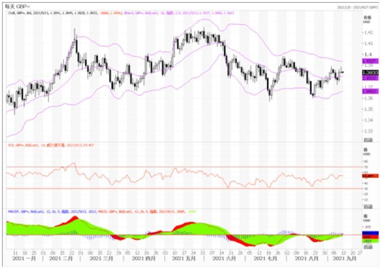9月13日欧元、英镑和澳元技术分析 9月13日欧元、英镑和澳元技术分析