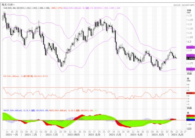 9月13日欧元、英镑和澳元技术分析 9月13日欧元、英镑和澳元技术分析
