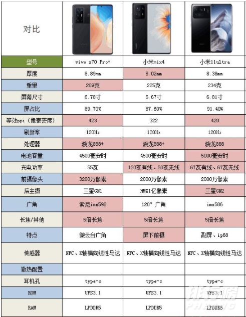 vivoX70Pro+、小米MIX4和小米11Ultra哪款更值得入手? vivoX70Pro+、小米MIX4和小米11Ultra哪款更值得入手?