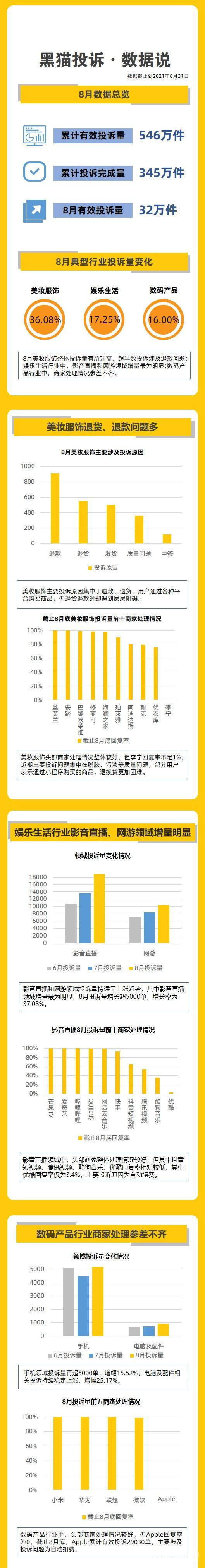 黑猫投诉8月数据