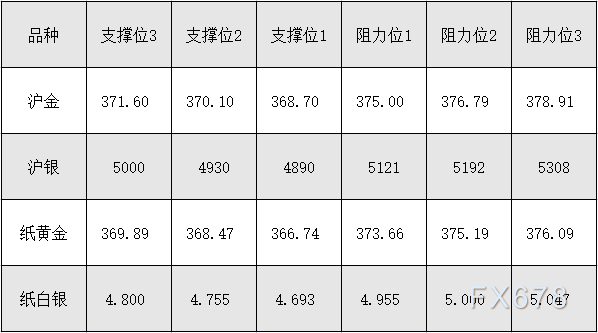 9月14日 外盘商品期货、外汇、国内黄金白银阻力支撑位 9月14日 外盘商品期货、外汇、国内黄金白银阻力支撑位