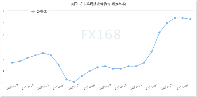 又见大行情！美通胀终现见顶迹象 美元“飞流直下”、黄金“一柱擎天”