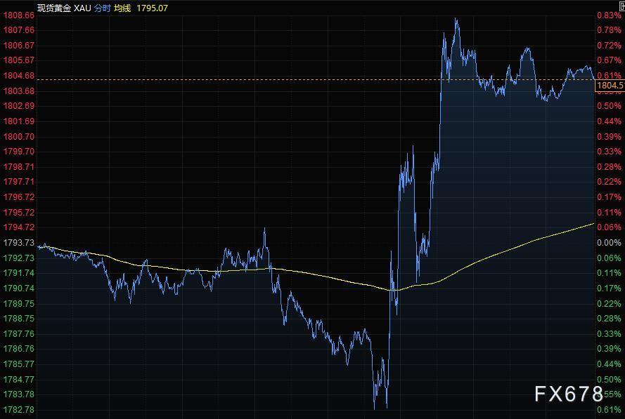 9月15日财经早餐：经济担忧盖过CPI影响，美元回升黄金突破1800，双焦螺纹夜盘跌逾3%